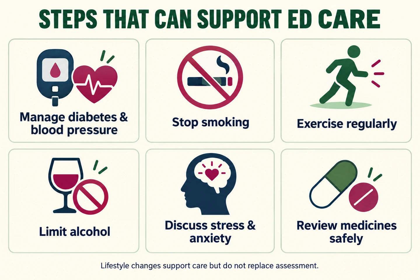 Infographic showing diabetes and blood-pressure management, stopping smoking, exercise, limiting alcohol, addressing anxiety and safely reviewing medicines