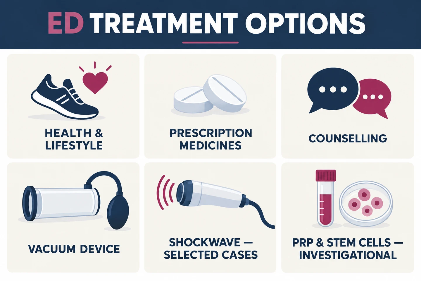 Infographic comparing lifestyle support, prescription medicine, counselling, vacuum devices, selected shockwave use and investigational PRP and stem cells